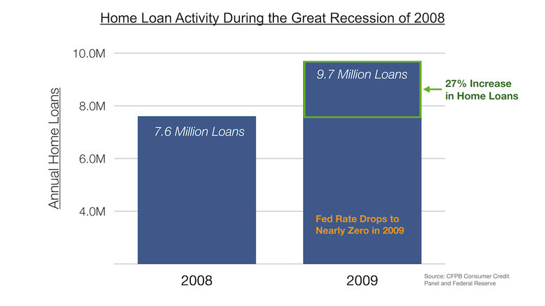 Home Loan Originations after the Federal Funds Rate Drop