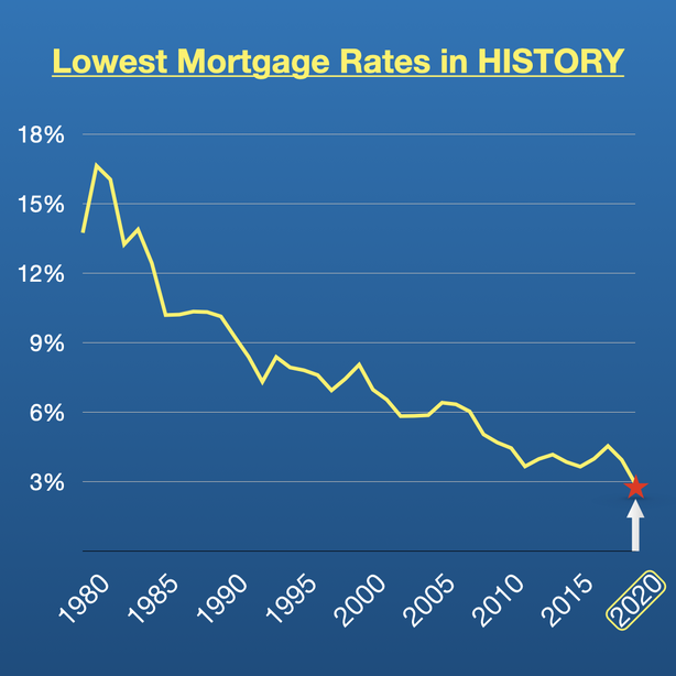 Lowest Mortgage Rates in History Loan Signing System Notary Signing Agent