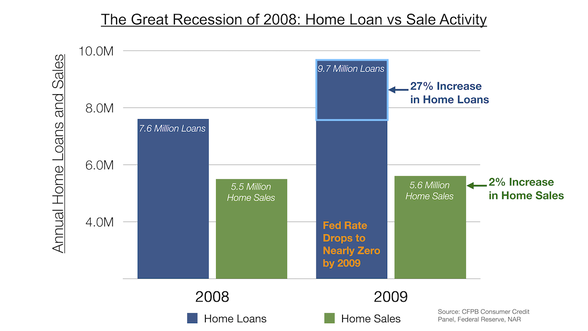 Home sale vs loan activity in the great recession