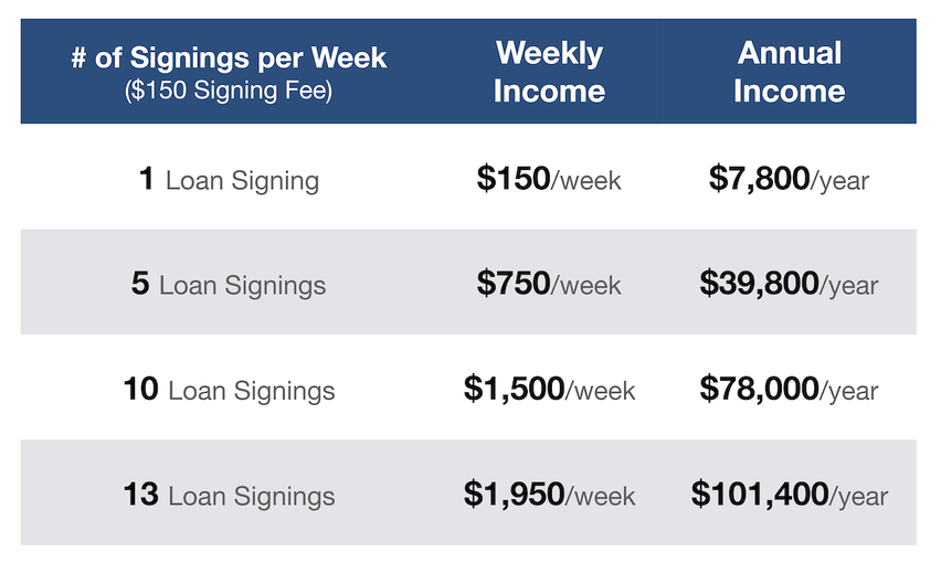 potential signing agent income chart updated